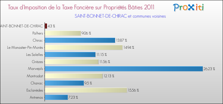 Taux d'imposition de la taxe foncière sur le bati 2011 pour SAINT-BONNET-DE-CHIRAC et les communes proches Comparaison des taux d'imposition de la taxe foncière sur le bati 2011 pour SAINT-BONNET-DE-CHIRAC et les communes voisines