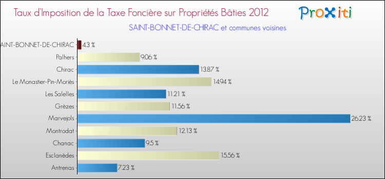 Taux d'imposition de la taxe foncière sur le bati 2012 pour SAINT-BONNET-DE-CHIRAC et les communes proches Comparaison des taux d'imposition de la taxe foncière sur le bati 2012 pour SAINT-BONNET-DE-CHIRAC et les communes voisines