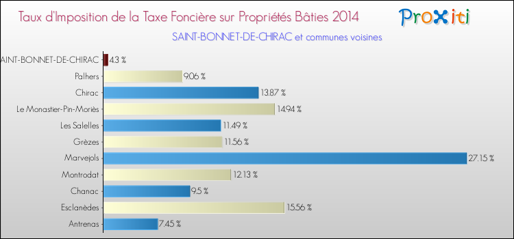 Taux d'imposition de la taxe foncière sur le bati 2014 pour SAINT-BONNET-DE-CHIRAC et les communes proches Comparaison des taux d'imposition de la taxe foncière sur le bati 2014 pour SAINT-BONNET-DE-CHIRAC et les communes voisines