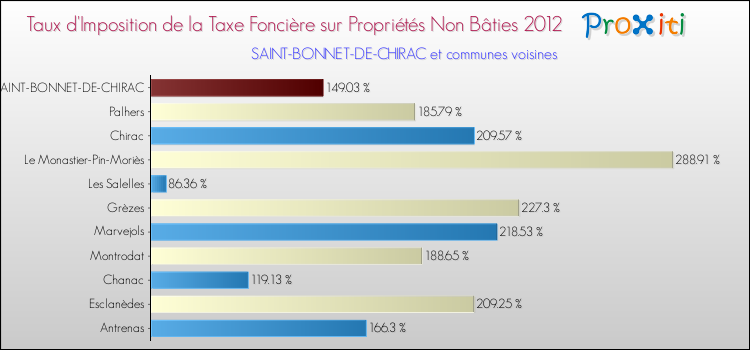 Taux d'imposition de la taxe foncière sur les immeubles et terrains non batis 2012 pour SAINT-BONNET-DE-CHIRAC et les communes proches Comparaison des taux d'imposition de la taxe foncière sur les immeubles et terrains non batis 2012 pour SAINT-BONNET-DE-CHIRAC et les communes voisines