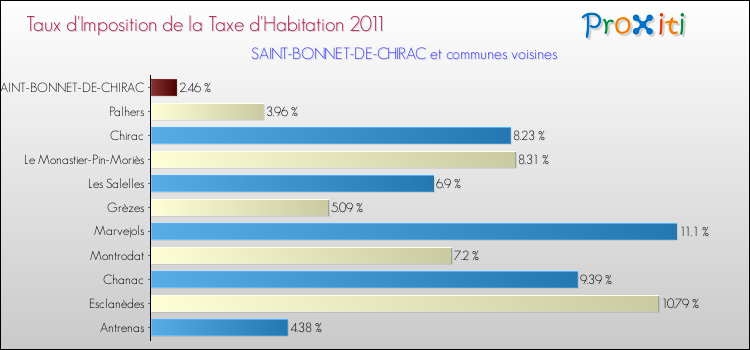 Taux d'imposition de la taxe d'habitation 2011 pour SAINT-BONNET-DE-CHIRAC et les communes proches Comparaison des taux d'imposition de la taxe d'habitation 2011 pour SAINT-BONNET-DE-CHIRAC et les communes voisines