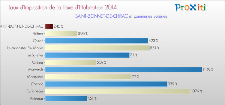 Taux d'imposition de la taxe d'habitation 2014 pour SAINT-BONNET-DE-CHIRAC et les communes proches Comparaison des taux d'imposition de la taxe d'habitation 2014 pour SAINT-BONNET-DE-CHIRAC et les communes voisines