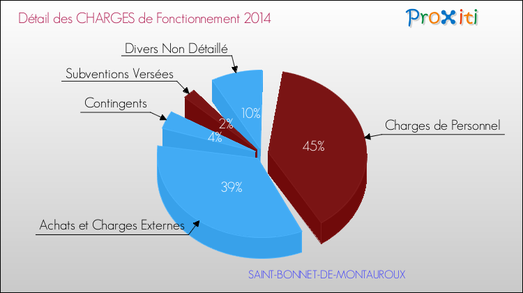 Décomposition des Charges de Fonctionnement 2014 de la commune de SAINT-BONNET-DE-MONTAUROUX Charges de Fonctionnement 2014 pour la commune de SAINT-BONNET-DE-MONTAUROUX