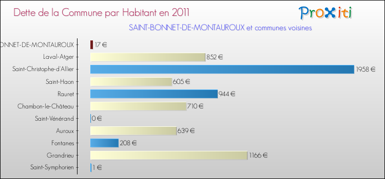 Dette par habitant de la commune en 2011 pour SAINT-BONNET-DE-MONTAUROUX et les communes proches Comparaison de la dette par habitant de la commune en 2011 pour SAINT-BONNET-DE-MONTAUROUX et les communes voisines