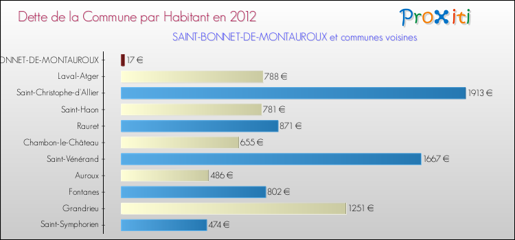 Dette par habitant de la commune en 2012 pour SAINT-BONNET-DE-MONTAUROUX et les communes proches Comparaison de la dette par habitant de la commune en 2012 pour SAINT-BONNET-DE-MONTAUROUX et les communes voisines