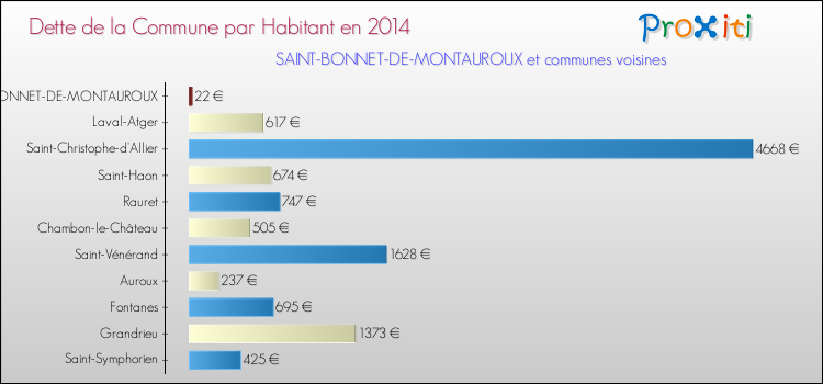 Dette par habitant de la commune en 2014 pour SAINT-BONNET-DE-MONTAUROUX et les communes proches Comparaison de la dette par habitant de la commune en 2014 pour SAINT-BONNET-DE-MONTAUROUX et les communes voisines