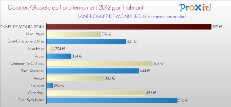 Montant des dotations globales de fonctionnement DGF par Habitant pour SAINT-BONNET-DE-MONTAUROUX et les communes proches Comparaison des des dotations globales de fonctionnement DGF par habitant pour SAINT-BONNET-DE-MONTAUROUX et les communes voisines