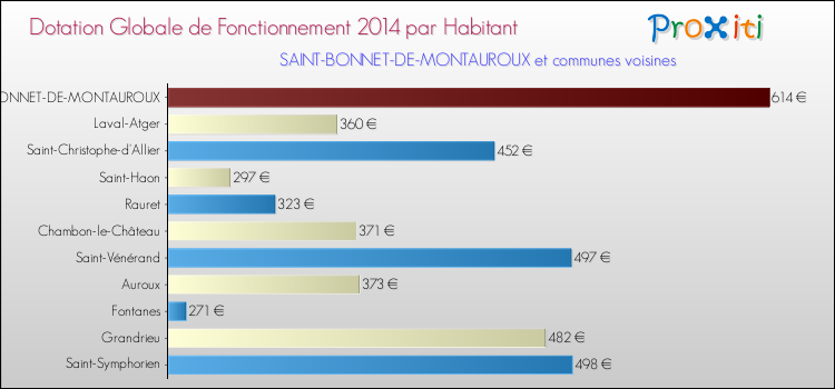 Montant des dotations globales de fonctionnement DGF par Habitant pour SAINT-BONNET-DE-MONTAUROUX et les communes proches en 2014. Comparaison des des dotations globales de fonctionnement DGF par habitant pour SAINT-BONNET-DE-MONTAUROUX et les communes voisines en 2014.
