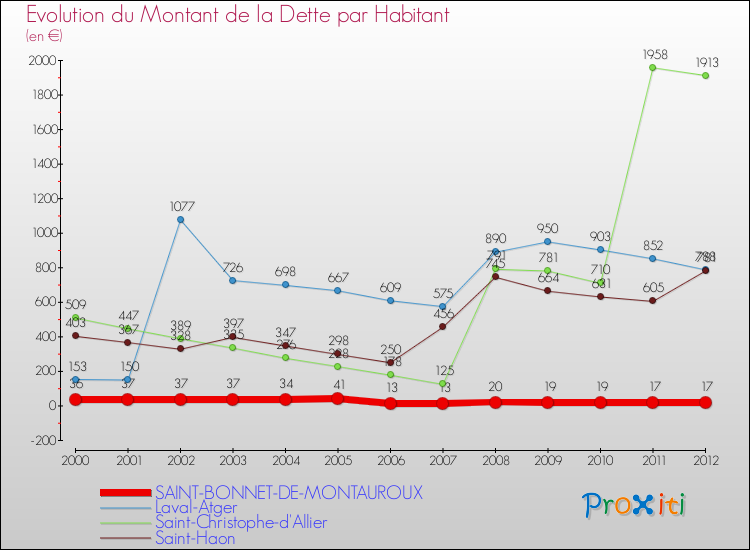Evolution de la dette par habitant pour la commune de SAINT-BONNET-DE-MONTAUROUX et les communes proches de 2000 à 2012 Comparaison de la dette par habitant pour SAINT-BONNET-DE-MONTAUROUX et les communes voisines de 2000 à 2012