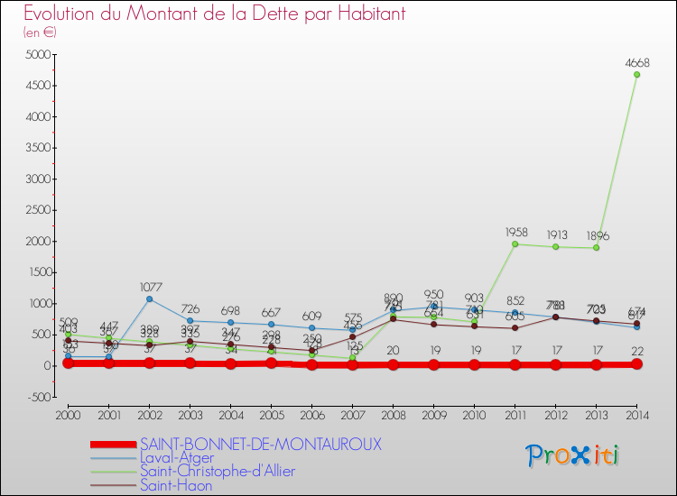Evolution de la dette par habitant pour la commune de SAINT-BONNET-DE-MONTAUROUX et les communes proches de 2000 à 2014 Comparaison de la dette par habitant pour SAINT-BONNET-DE-MONTAUROUX et les communes voisines de 2000 à 2014