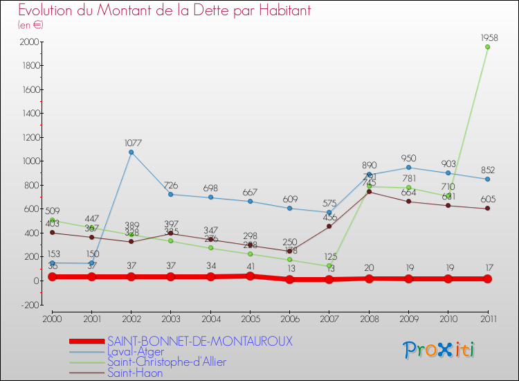 Evolution de la dette par habitant pour la commune de SAINT-BONNET-DE-MONTAUROUX et les communes proches Comparaison de la dette par habitant pour SAINT-BONNET-DE-MONTAUROUX et les communes voisines