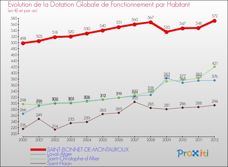 Evolution et montant de la dotation globale de fonctionnement par Habitant pour SAINT-BONNET-DE-MONTAUROUX et les communes proches Comparaison des dotations globales de fonctionnement par habitant pour SAINT-BONNET-DE-MONTAUROUX et les communes voisines