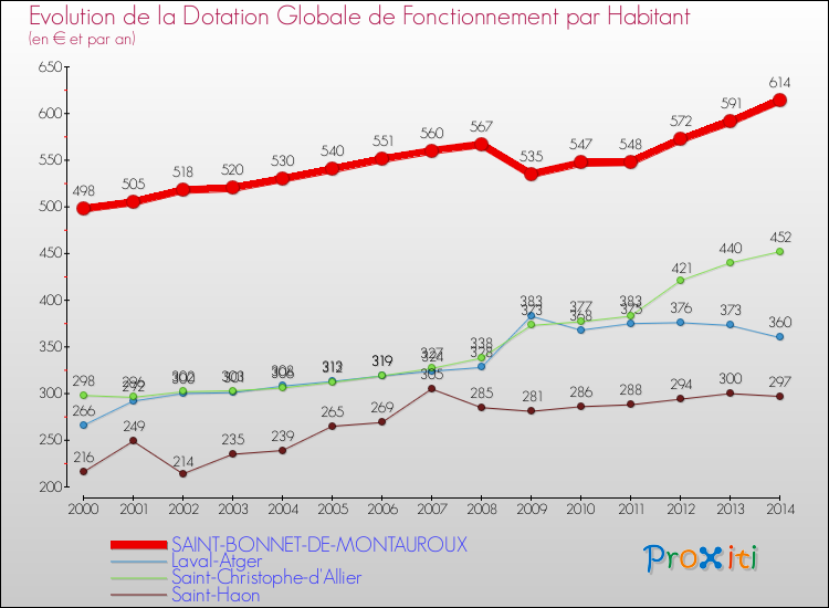 Evolution et montant de la dotation globale de fonctionnement par Habitant pour SAINT-BONNET-DE-MONTAUROUX et les communes proches de 2000 à 2014. Comparaison des dotations globales de fonctionnement par habitant pour SAINT-BONNET-DE-MONTAUROUX et les communes voisines de 2000 à 2014.