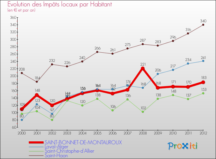 Evolution et montant des impôts locaux par Habitant pour SAINT-BONNET-DE-MONTAUROUX et les communes proches Comparaison des impôts locaux par habitant pour SAINT-BONNET-DE-MONTAUROUX et les communes voisines