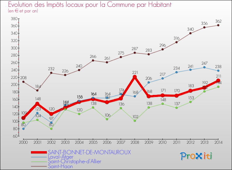Evolution et montant des impôts locaux par Habitant pour SAINT-BONNET-DE-MONTAUROUX et les communes proches de 2000 à 2014 Comparaison des impôts locaux par habitant pour SAINT-BONNET-DE-MONTAUROUX et les communes voisines de 2000 à 2014