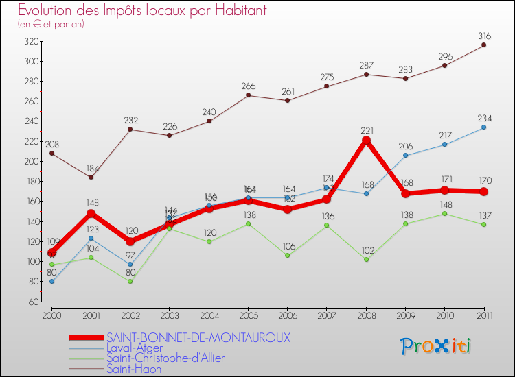 Evolution et montant des impôts locaux par Habitant pour SAINT-BONNET-DE-MONTAUROUX et les communes proches Comparaison des impôts locaux par habitant pour SAINT-BONNET-DE-MONTAUROUX et les communes voisines