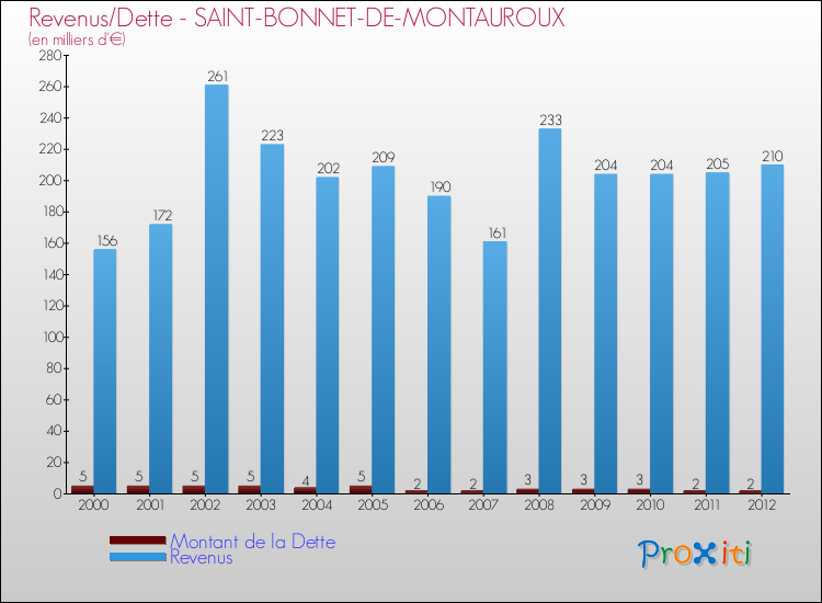 Evolution comparée de la dette et des revenus pour la commune de SAINT-BONNET-DE-MONTAUROUX de 2000 à 2012 Comparaison de la dette et des revenus pour SAINT-BONNET-DE-MONTAUROUX de 2000 à 2012