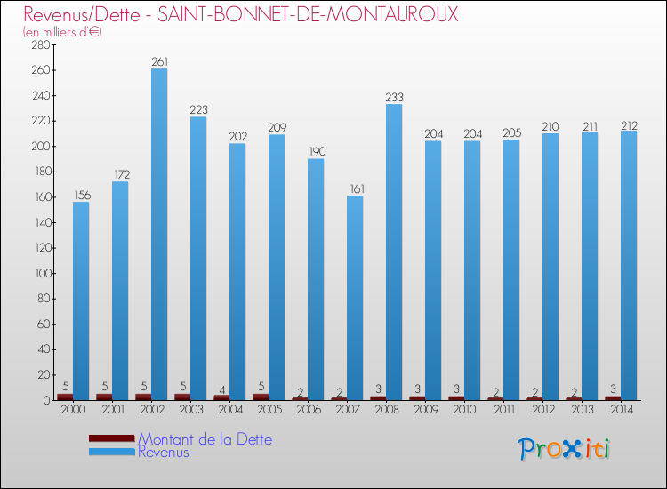 Evolution comparée de la dette et des revenus pour la commune de SAINT-BONNET-DE-MONTAUROUX de 2000 à 2014 Comparaison de la dette et des revenus pour SAINT-BONNET-DE-MONTAUROUX de 2000 à 2014