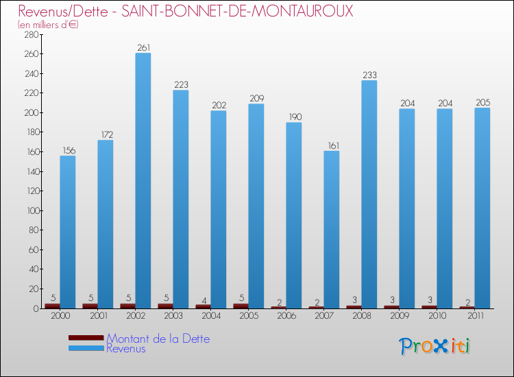 Evolution comparée de la dette et des revenus pour la commune de SAINT-BONNET-DE-MONTAUROUX de 2000 à 2011 Comparaison de la dette et des revenus pour SAINT-BONNET-DE-MONTAUROUX de 2000 à 2011