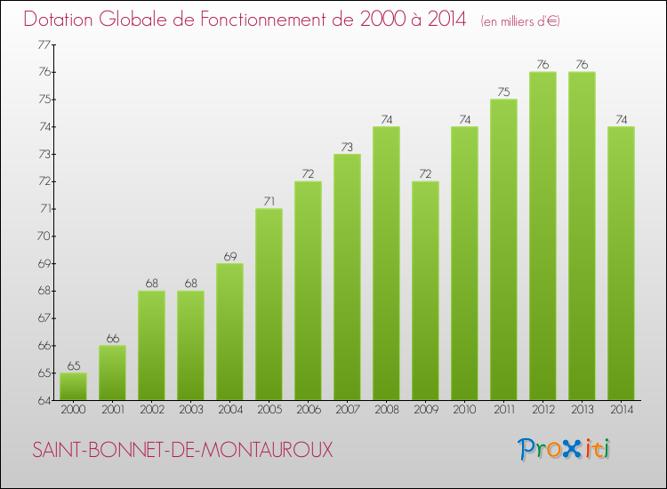 Evolution du montant de la Dotation Globale de Fonctionnement pour la commune de SAINT-BONNET-DE-MONTAUROUX de 2000 à 2014 Evolution du montant de la Dotation Globale de Fonctionnement pour SAINT-BONNET-DE-MONTAUROUX de 2000 à 2014