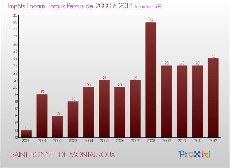 Evolution des Impôts Locaux pour la commune de SAINT-BONNET-DE-MONTAUROUX de 2000 à 2012 Evolution des Impôts Locaux pour SAINT-BONNET-DE-MONTAUROUX de 2000 à 2012