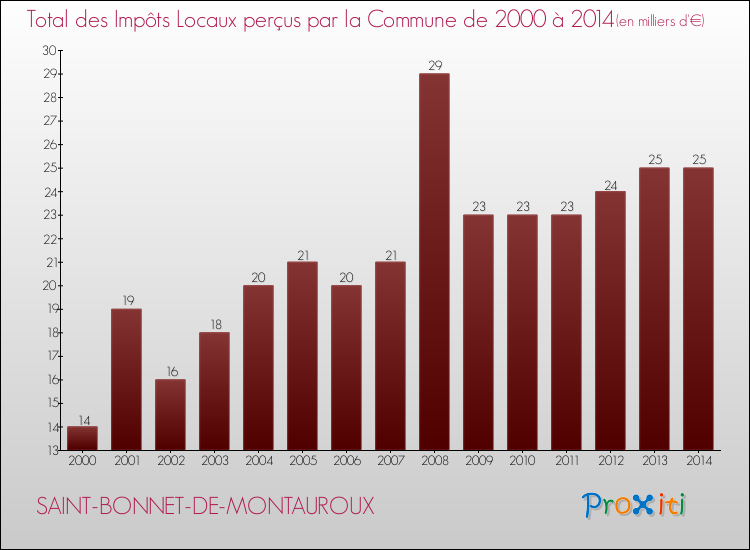 Evolution des Impôts Locaux pour la commune de SAINT-BONNET-DE-MONTAUROUX de 2000 à 2014 Evolution des Impôts Locaux pour SAINT-BONNET-DE-MONTAUROUX de 2000 à 2014