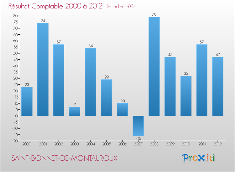 Evolution du résultat comptable pour la commune de SAINT-BONNET-DE-MONTAUROUX de 2000 à 2012 Evolution du résultat comptable pour SAINT-BONNET-DE-MONTAUROUX de 2000 à 2012