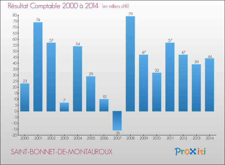 Evolution du résultat comptable pour la commune de SAINT-BONNET-DE-MONTAUROUX de 2000 à 2014 Evolution du résultat comptable pour SAINT-BONNET-DE-MONTAUROUX de 2000 à 2014