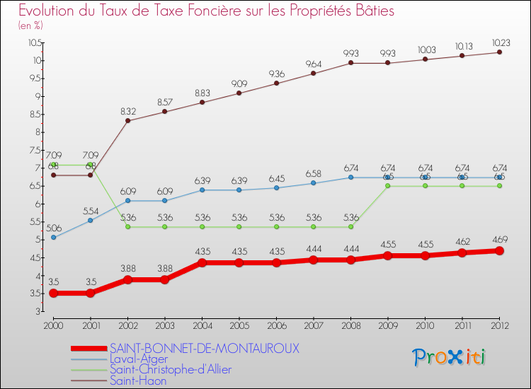 Evolution du taux de la taxe foncière sur le bati pour SAINT-BONNET-DE-MONTAUROUX et les communes proches de 2000 à 2012 Comparaison des taux de taxe foncière sur le bati pour SAINT-BONNET-DE-MONTAUROUX et les communes voisines de 2000 à 2012