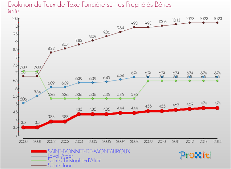 Evolution du taux de la taxe foncière sur le bati pour SAINT-BONNET-DE-MONTAUROUX et les communes proches de 2000 à 2014 Comparaison des taux de taxe foncière sur le bati pour SAINT-BONNET-DE-MONTAUROUX et les communes voisines de 2000 à 2014