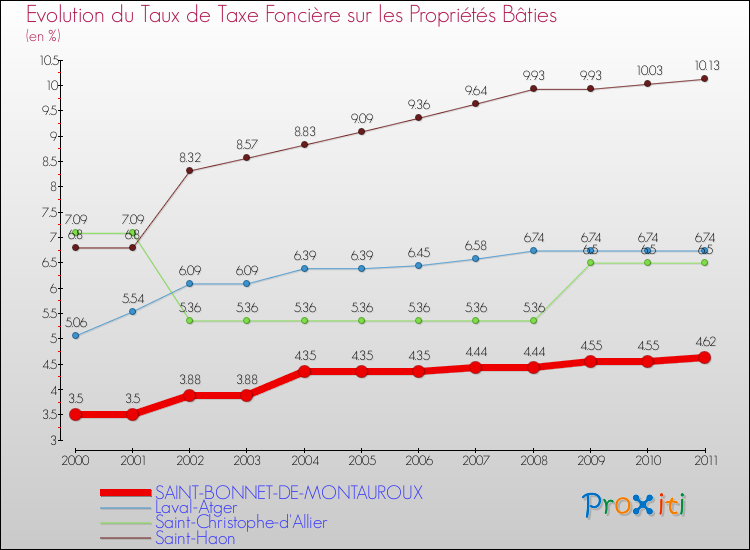 Evolution du taux de la taxe foncière sur le bati pour SAINT-BONNET-DE-MONTAUROUX et les communes proches Comparaison des taux de taxe foncière sur le bati pour SAINT-BONNET-DE-MONTAUROUX et les communes voisines