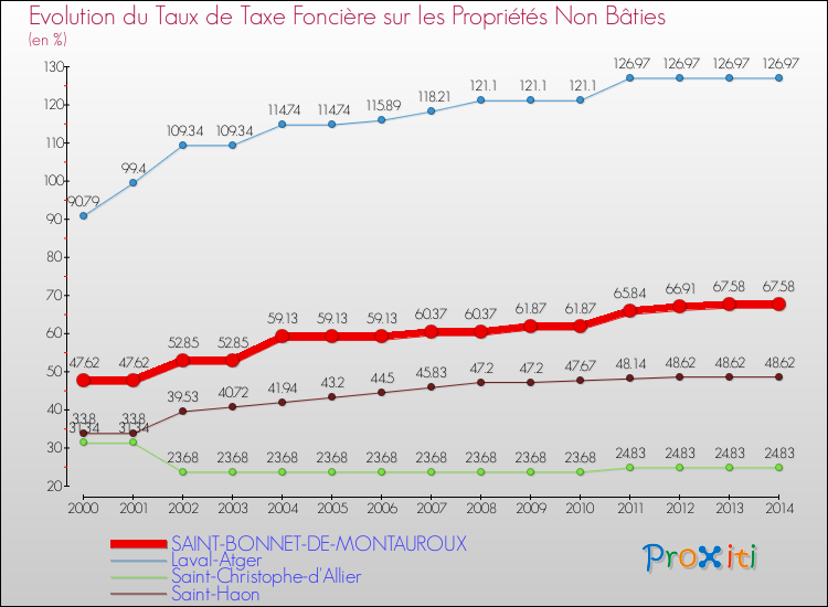 Evolution du taux de la taxe foncière sur les immeubles et terrains non batis pour SAINT-BONNET-DE-MONTAUROUX et les communes proches de 2000 à 2014 Comparaison des taux de la taxe foncière sur les immeubles et terrains non batis pour SAINT-BONNET-DE-MONTAUROUX et les communes voisines de 2000 à 2014