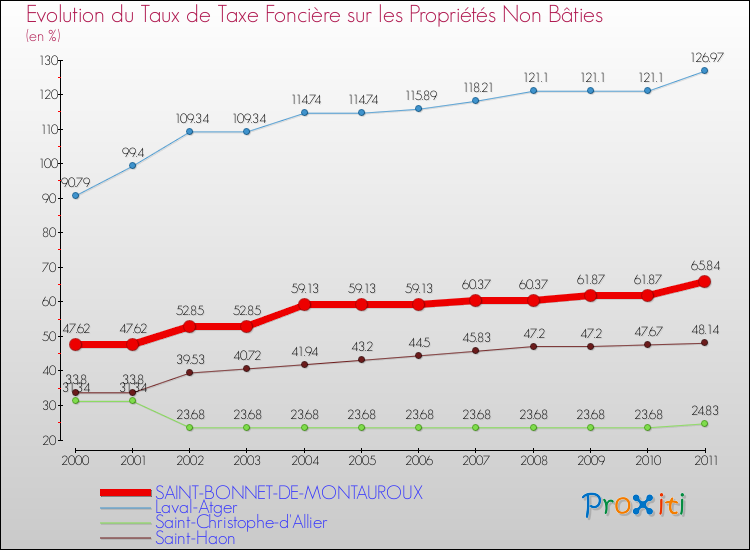 Evolution du taux de la taxe foncière sur les immeubles et terrains non batis pour SAINT-BONNET-DE-MONTAUROUX et les communes proches Comparaison des taux de la taxe foncière sur les immeubles et terrains non batis pour SAINT-BONNET-DE-MONTAUROUX et les communes voisines