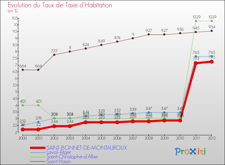 Evolution du taux de la taxe d'habitation pour SAINT-BONNET-DE-MONTAUROUX et les communes proches Comparaison des taux de la taxe d'habitation pour SAINT-BONNET-DE-MONTAUROUX et les communes voisines