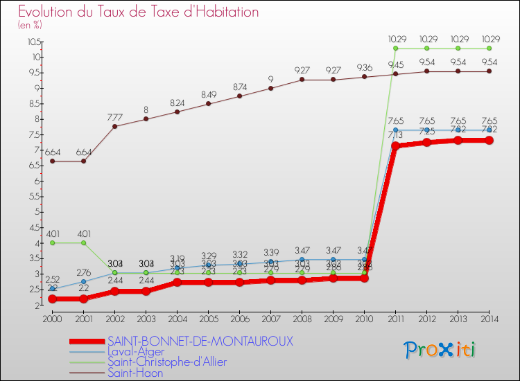 Evolution du taux de la taxe d'habitation pour SAINT-BONNET-DE-MONTAUROUX et les communes proches de 2000 à 2014 Comparaison des taux de la taxe d'habitation pour SAINT-BONNET-DE-MONTAUROUX et les communes voisines de 2000 à 2014