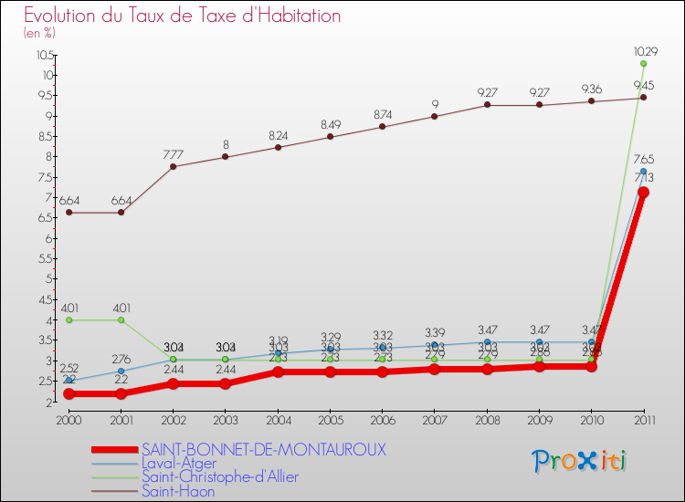 Evolution du taux de la taxe d'habitation pour SAINT-BONNET-DE-MONTAUROUX et les communes proches Comparaison des taux de la taxe d'habitation pour SAINT-BONNET-DE-MONTAUROUX et les communes voisines