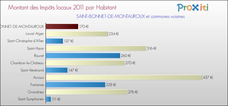 Montant des impôts locaux par Habitant pour SAINT-BONNET-DE-MONTAUROUX et les communes proches Comparaison des impôts locaux par habitant pour SAINT-BONNET-DE-MONTAUROUX et les communes voisines