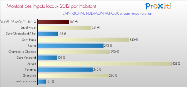 Montant des impôts locaux par Habitant pour SAINT-BONNET-DE-MONTAUROUX et les communes proches Comparaison des impôts locaux par habitant pour SAINT-BONNET-DE-MONTAUROUX et les communes voisines