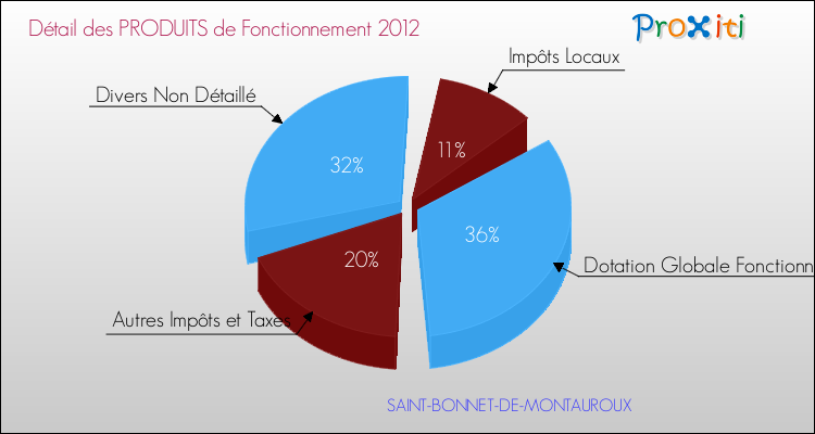 Décomposition du Budget de Fonctionnement 2012 de la commune de SAINT-BONNET-DE-MONTAUROUX Budget de Fonctionnement 2012 pour la commune de SAINT-BONNET-DE-MONTAUROUX