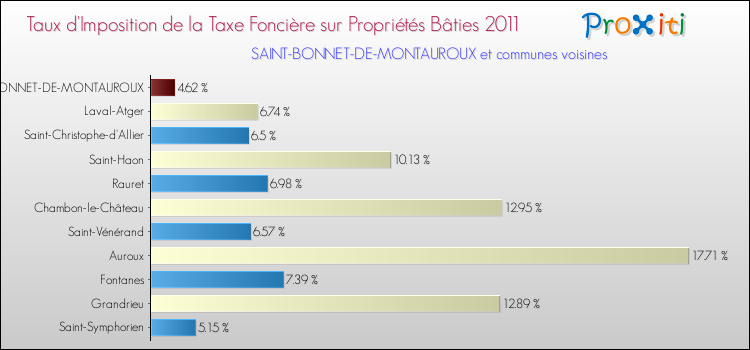 Taux d'imposition de la taxe foncière sur le bati 2011 pour SAINT-BONNET-DE-MONTAUROUX et les communes proches Comparaison des taux d'imposition de la taxe foncière sur le bati 2011 pour SAINT-BONNET-DE-MONTAUROUX et les communes voisines