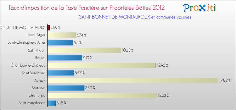 Taux d'imposition de la taxe foncière sur le bati 2012 pour SAINT-BONNET-DE-MONTAUROUX et les communes proches Comparaison des taux d'imposition de la taxe foncière sur le bati 2012 pour SAINT-BONNET-DE-MONTAUROUX et les communes voisines
