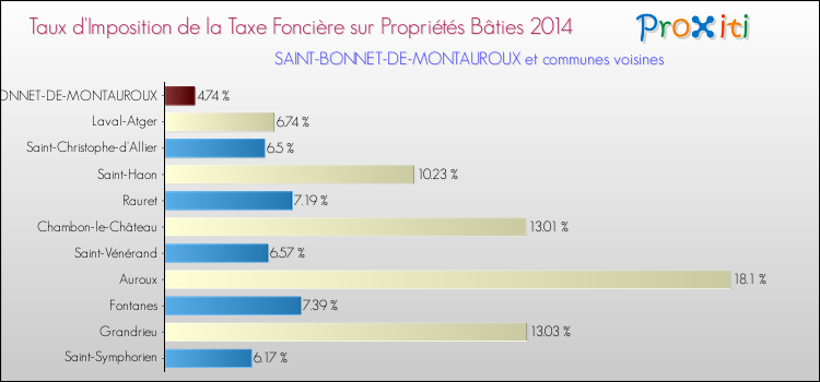 Taux d'imposition de la taxe foncière sur le bati 2014 pour SAINT-BONNET-DE-MONTAUROUX et les communes proches Comparaison des taux d'imposition de la taxe foncière sur le bati 2014 pour SAINT-BONNET-DE-MONTAUROUX et les communes voisines