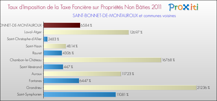 Taux d'imposition de la taxe foncière sur les immeubles et terrains non batis 2011 pour SAINT-BONNET-DE-MONTAUROUX et les communes proches Comparaison des taux d'imposition de la taxe foncière sur les immeubles et terrains non batis 2011 pour SAINT-BONNET-DE-MONTAUROUX et les communes voisines