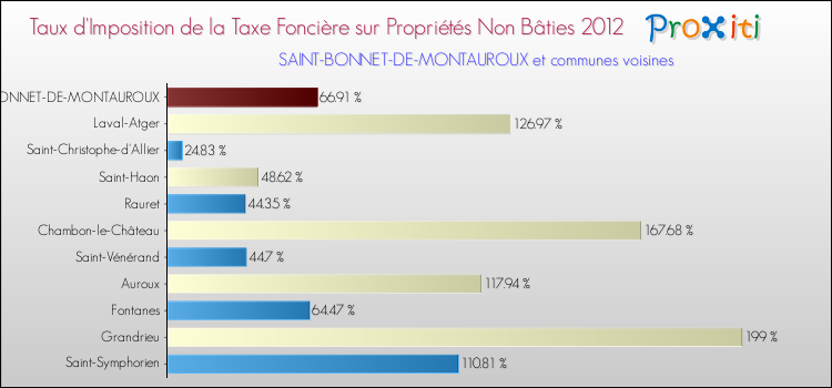 Taux d'imposition de la taxe foncière sur les immeubles et terrains non batis 2012 pour SAINT-BONNET-DE-MONTAUROUX et les communes proches Comparaison des taux d'imposition de la taxe foncière sur les immeubles et terrains non batis 2012 pour SAINT-BONNET-DE-MONTAUROUX et les communes voisines