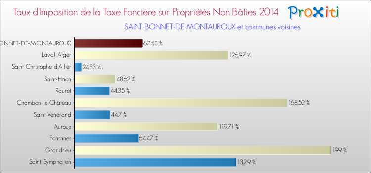 Taux d'imposition de la taxe foncière sur les immeubles et terrains non batis 2014 pour SAINT-BONNET-DE-MONTAUROUX et les communes proches Comparaison des taux d'imposition de la taxe foncière sur les immeubles et terrains non batis 2014 pour SAINT-BONNET-DE-MONTAUROUX et les communes voisines