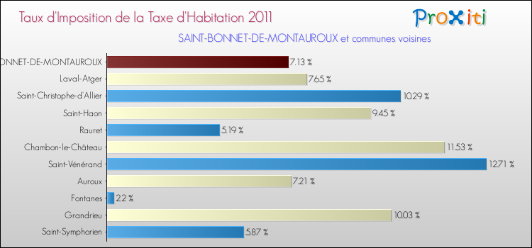 Taux d'imposition de la taxe d'habitation 2011 pour SAINT-BONNET-DE-MONTAUROUX et les communes proches Comparaison des taux d'imposition de la taxe d'habitation 2011 pour SAINT-BONNET-DE-MONTAUROUX et les communes voisines