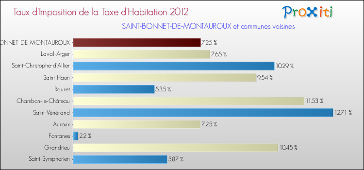 Taux d'imposition de la taxe d'habitation 2012 pour SAINT-BONNET-DE-MONTAUROUX et les communes proches Comparaison des taux d'imposition de la taxe d'habitation 2012 pour SAINT-BONNET-DE-MONTAUROUX et les communes voisines