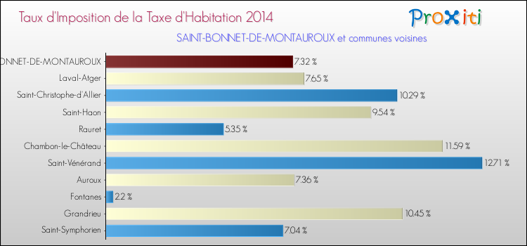 Taux d'imposition de la taxe d'habitation 2014 pour SAINT-BONNET-DE-MONTAUROUX et les communes proches Comparaison des taux d'imposition de la taxe d'habitation 2014 pour SAINT-BONNET-DE-MONTAUROUX et les communes voisines