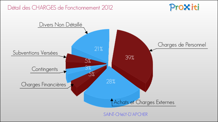 Décomposition des Charges de Fonctionnement 2012 de la commune de SAINT-CHéLY-D'APCHER Charges de Fonctionnement 2012 pour la commune de SAINT-CHéLY-D'APCHER