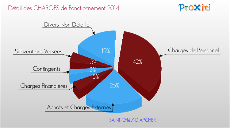 Décomposition des Charges de Fonctionnement 2014 de la commune de SAINT-CHéLY-D'APCHER Charges de Fonctionnement 2014 pour la commune de SAINT-CHéLY-D'APCHER